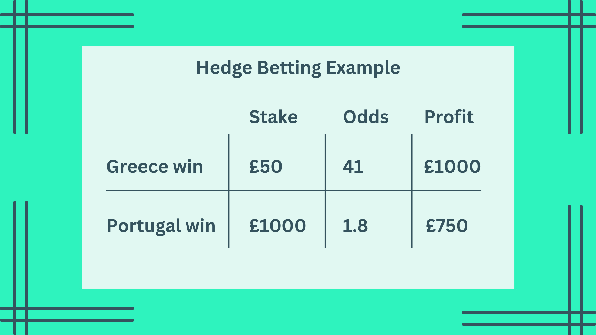 Hedge betting chart showing profits of £1000 for a Greece win and £750 for a Portugal win